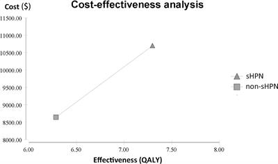 Cost-Effectiveness Analyses of Home Parenteral Nutrition for Incurable Gastrointestinal Cancer Patients